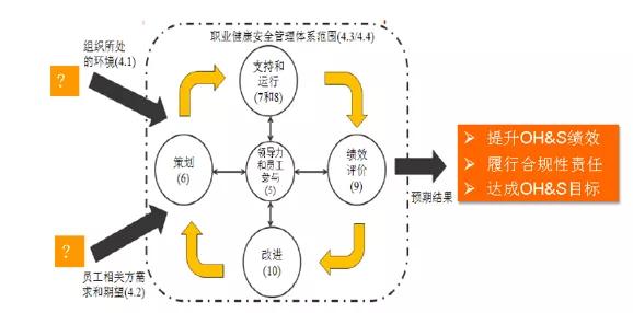 ISO45001:2018職業健康安全管理體系的主要變化