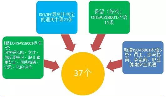 ISO45001:2018職業健康安全管理體系的主要變化