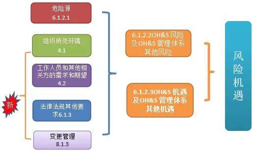 ISO45001:2018職業健康安全管理體系的主要變化