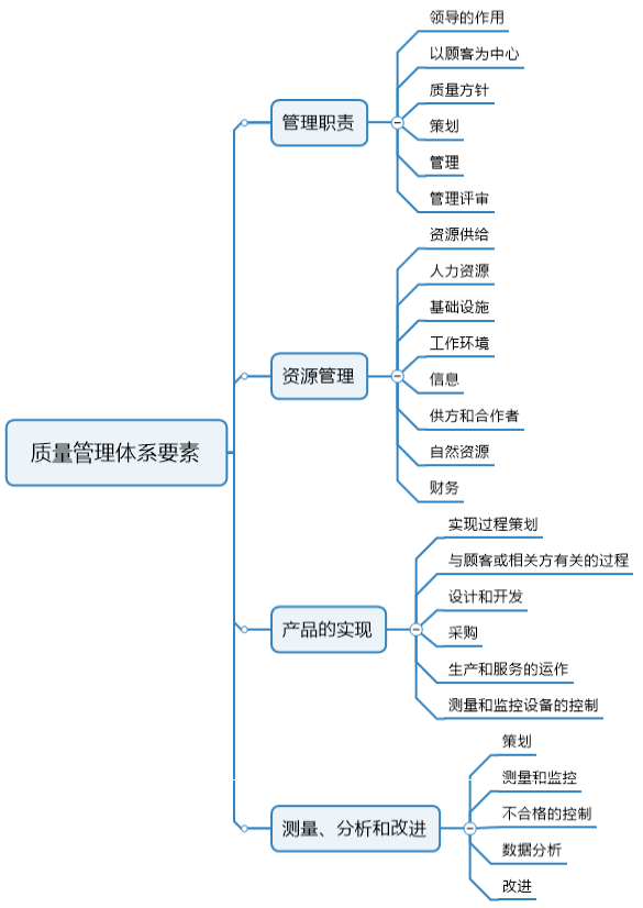 全球質量溯源體系_項目質量管控體系_質量管理體系有哪些