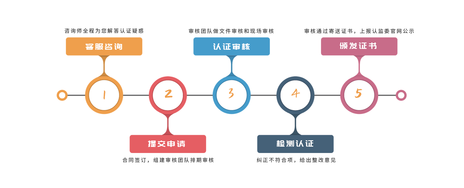 質量管理體系認證_認證體系質量管理體系標準_質量管理體系認證過程